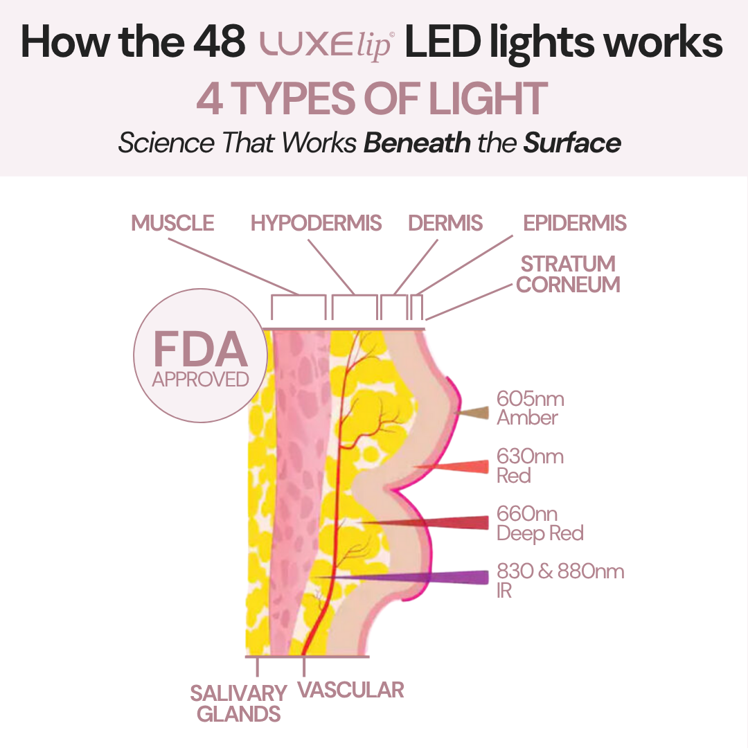 LuxeLip© Erase Lip Lines Without Injections in Just 6 min a day